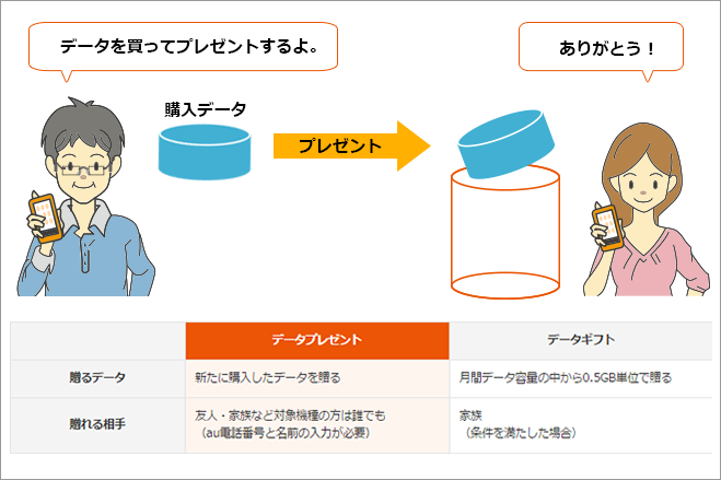 Auが データプレゼント を11月27日より提供 データ容量を買って友人や家族にプレゼントできる ゼロから始めるスマートフォン