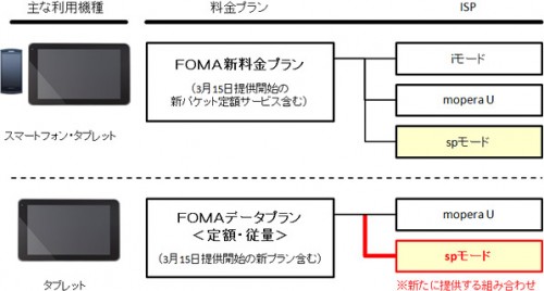 SPモードのデータプランへの対応