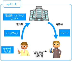 ＳＰモード　電話帳バックアップ