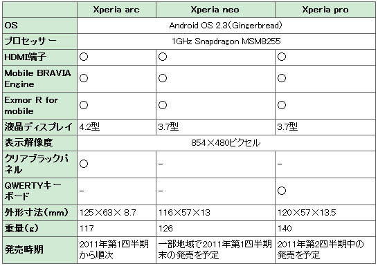 ArcとNeoの比較表