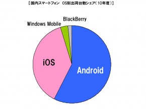 AndroidがiOSを抜いて1位に