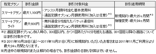 月額割　割引対象料金および割引金額