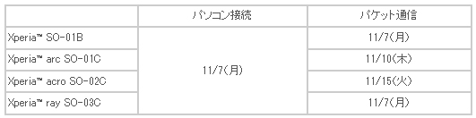 Xperiaアップデート