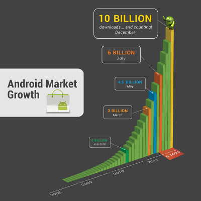 Androidmarket　アプリダウンロード数100億突破記念