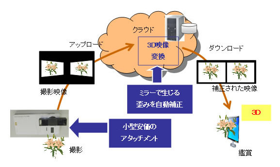 富士通研究所 普通のスマホやケータイで3d撮影を可能にする技術を開発 ゼロから始めるスマートフォン