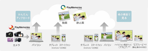 Play Memories Online