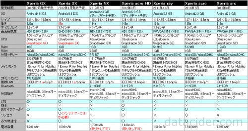 Xperia比較表