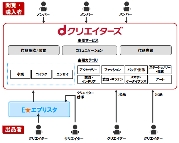 dクリエイター