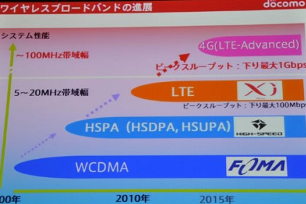 docomo LTE-Advanced