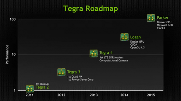 NVIDIA Tegraロードマップ