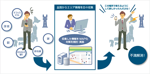 エリア品質情報送信機能