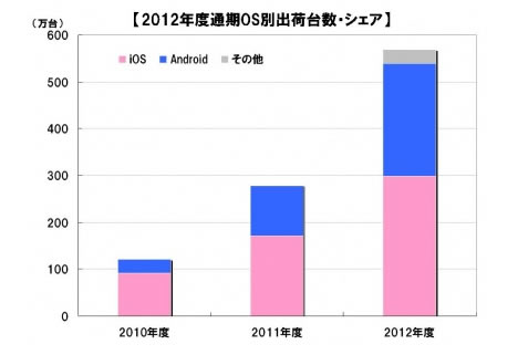 2012年度国内タブレット出荷概況