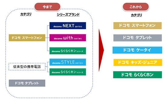 ドコモ端末シリーズ見直し