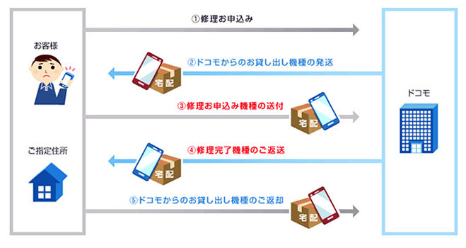 ドコモオンライン修理受付サービス