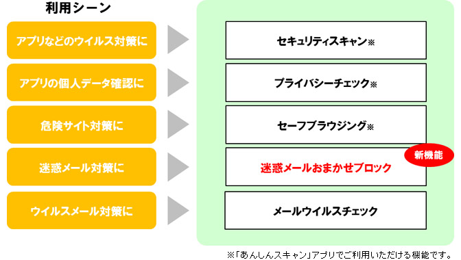 迷惑メールおまかせブロック