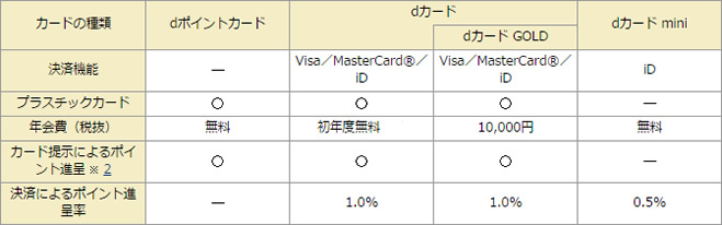 dcard_dpointcard