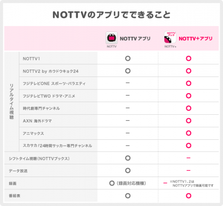 nottv-app-compare