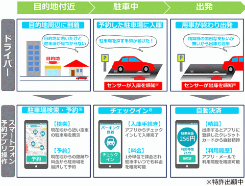 docomo-smartparking-system